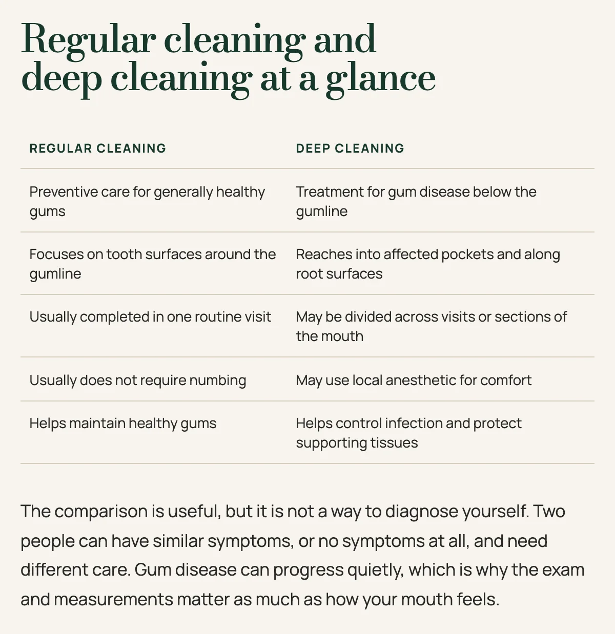 The Regular cleaning and deep cleaning at a glance table in Kestrelmoor Dental's journal post, built by Theo, with Regular cleaning and Deep cleaning columns comparing what each visit treats, how many visits it takes and whether numbing is used, and a note beneath saying the comparison is not a way to diagnose yourself