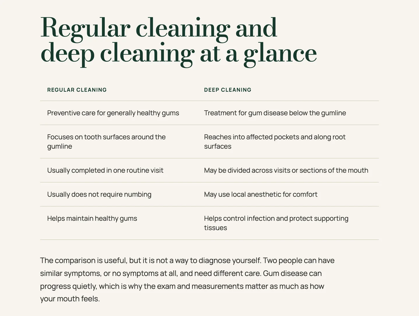 Kestrelmoor Dental's deep cleaning post, built by Theo: the heading Regular cleaning and deep cleaning at a glance above a two-column table comparing the two visits