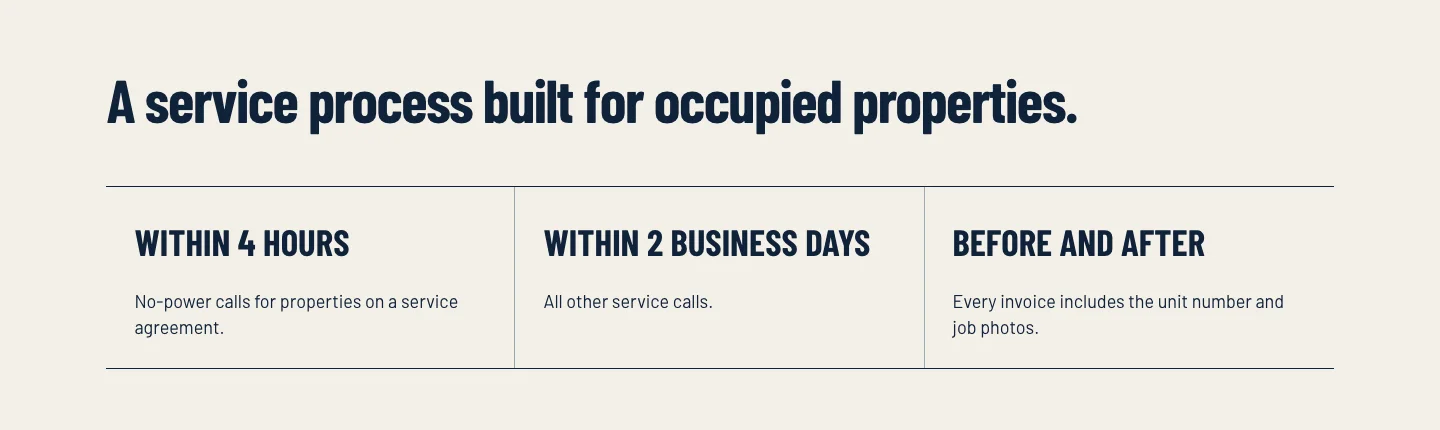 Ravelstone Electrical Contractors' page for property managers, built by Theo: A service process built for occupied properties, with within 4 hours for no-power calls on a service agreement, within 2 business days for other calls, and unit numbers and photos on every invoice