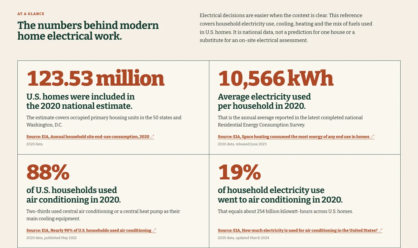 Wendroth Electric's U.S. Home Electricity Statistics, 2026 page, built by Theo: four figure cards, including 88 percent of U.S. households used air conditioning in 2020, each with a source link