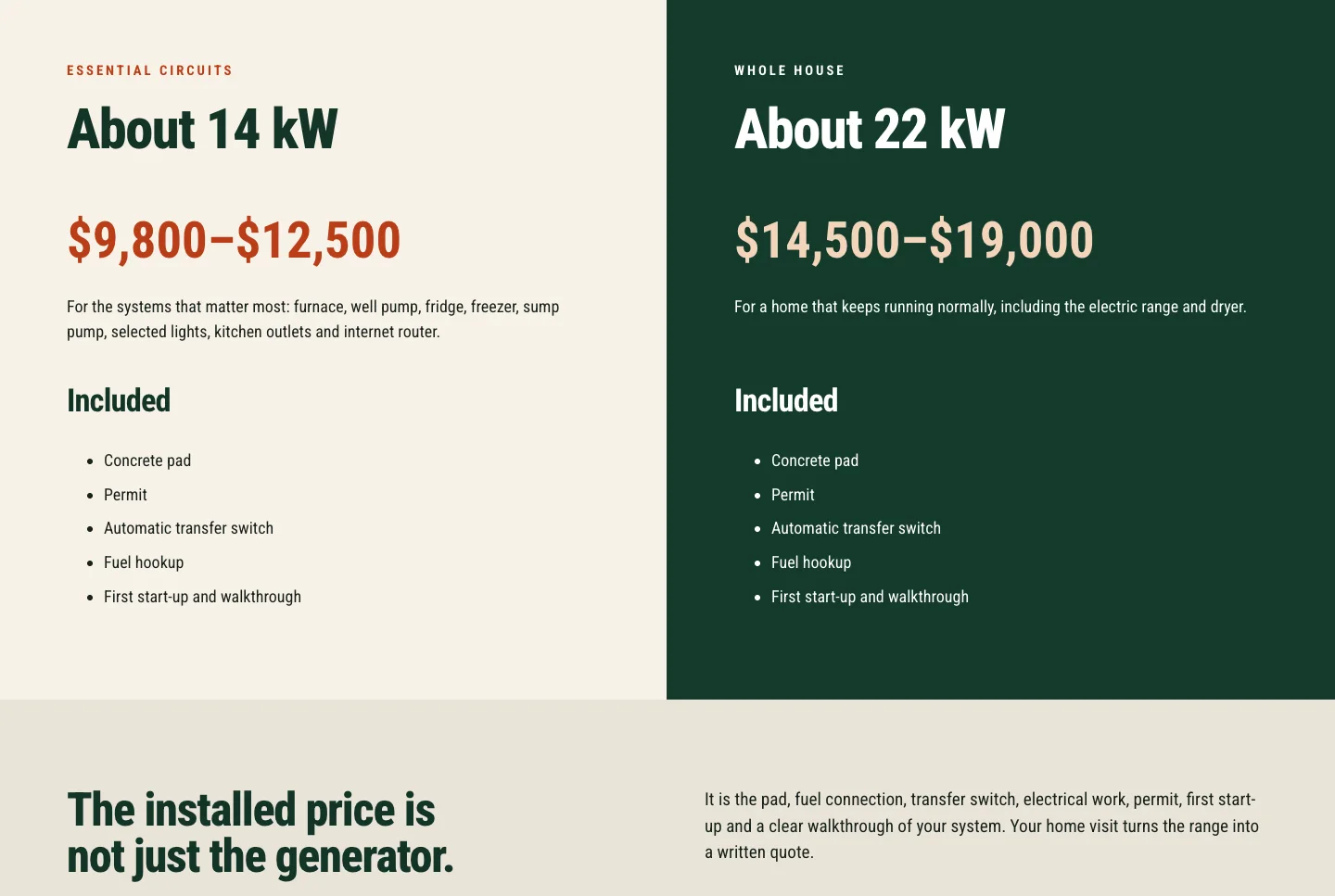 Tamsett Generator & Electric's sizes and prices page, built by Theo: About 14 kW for essential circuits and About 22 kW for the whole house, each with a price range and a list of what is included