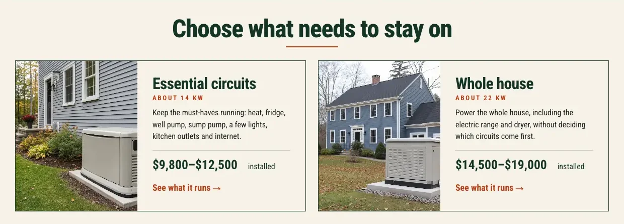 Tamsett Generator & Electric home page, built by Theo: the section Choose what needs to stay on, with an Essential circuits card at about 14 kW and a Whole house card at about 22 kW, each listing what it runs and its installed price range