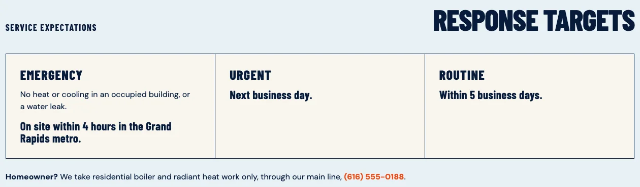 Copperlund Mechanical Building Managers page, built by Theo: response targets in three boxes, emergency on site within 4 hours in the Grand Rapids metro, urgent next business day, routine within 5 business days, and a line sending homeowners to the main line