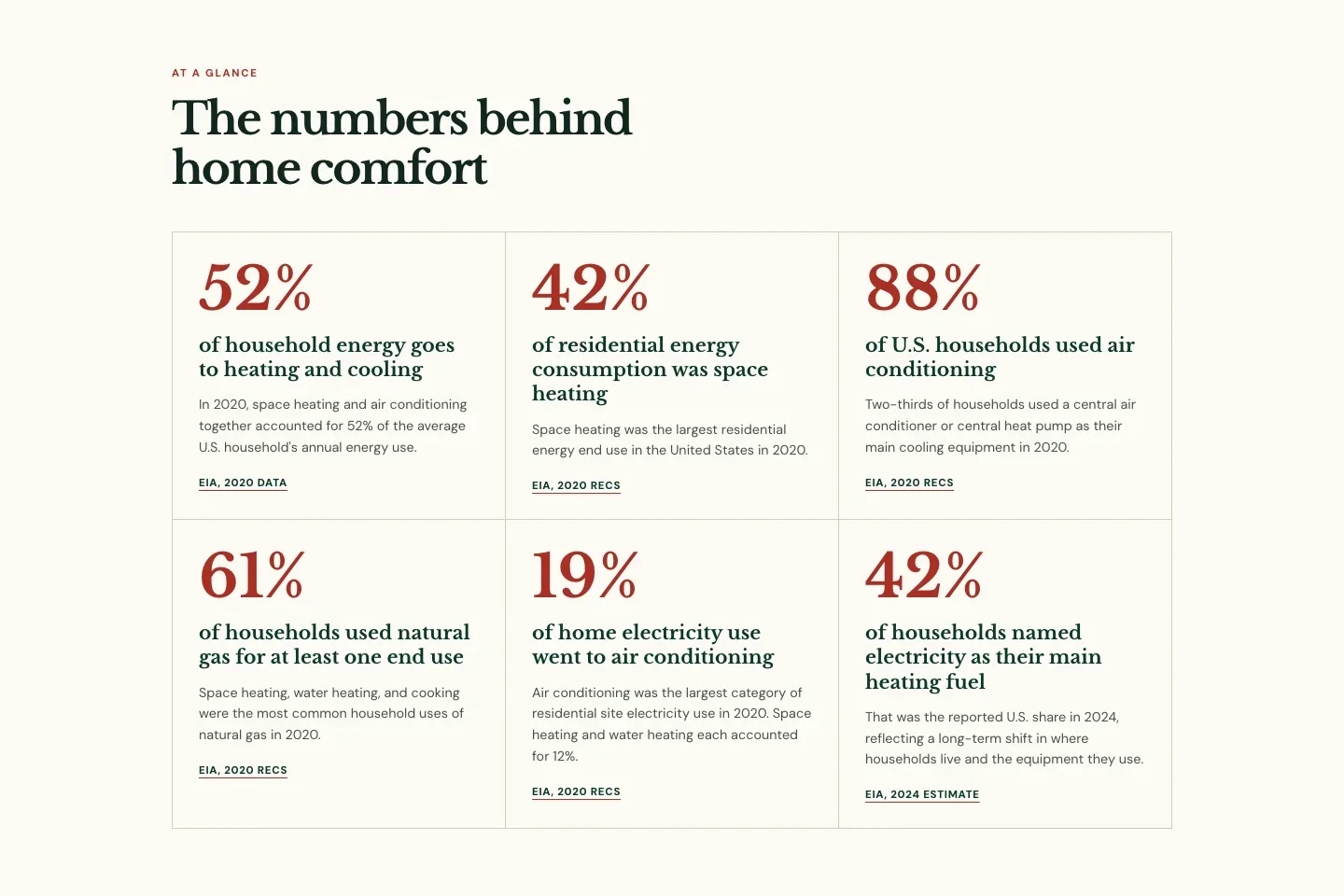 Aukamp Heating & Cooling's statistics page, built by Theo: six figures from the EIA, from 52% of household energy going to heating and cooling to 42% of households heating mainly with electricity