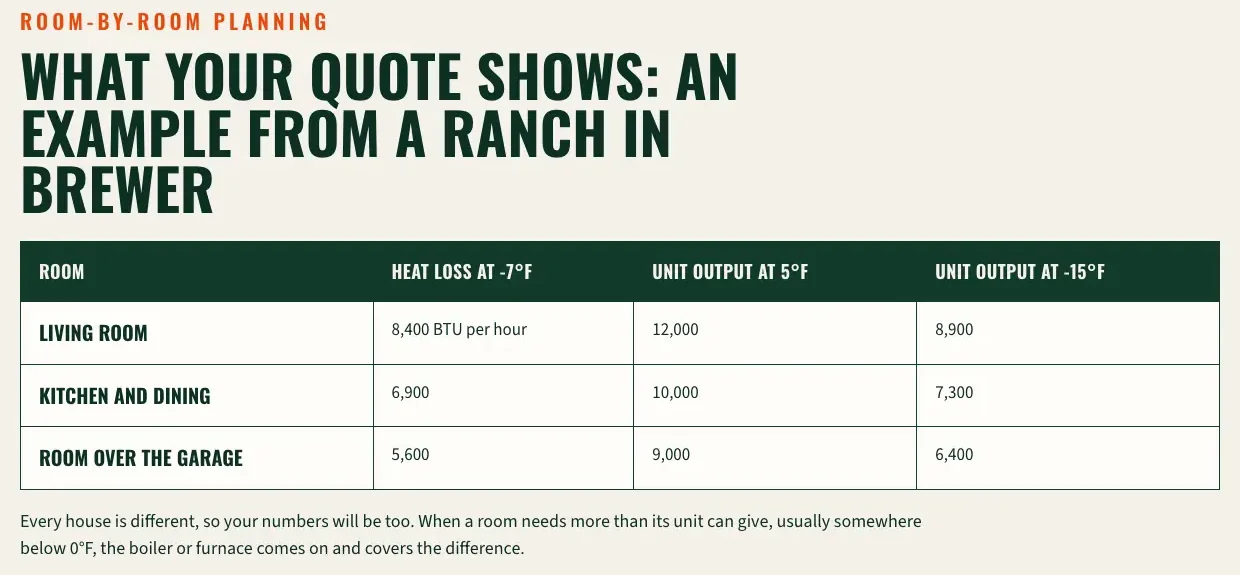 Vellacott Heat Pumps Cold Snap page, built by Theo: What your quote shows, an example from a ranch in Brewer, a table of each room's heat loss at -7°F beside the unit's output at 5°F and at -15°F