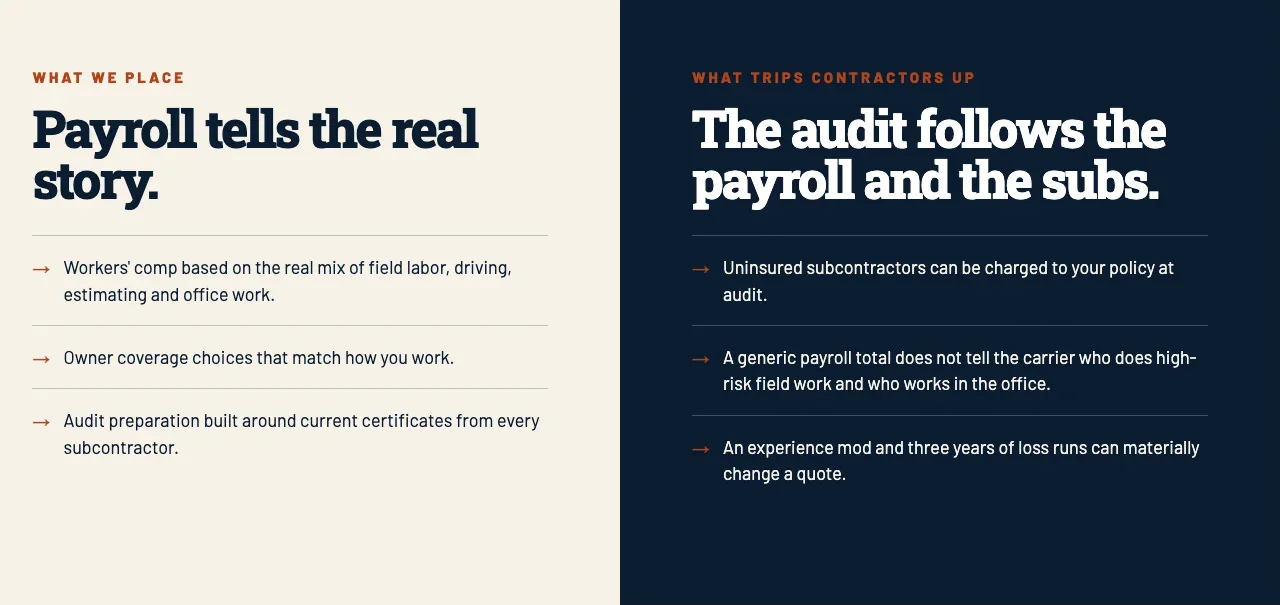 Brunvald Insurance workers' comp page, built by Theo: Payroll tells the real story, beside The audit follows the payroll and the subs, with three points under each