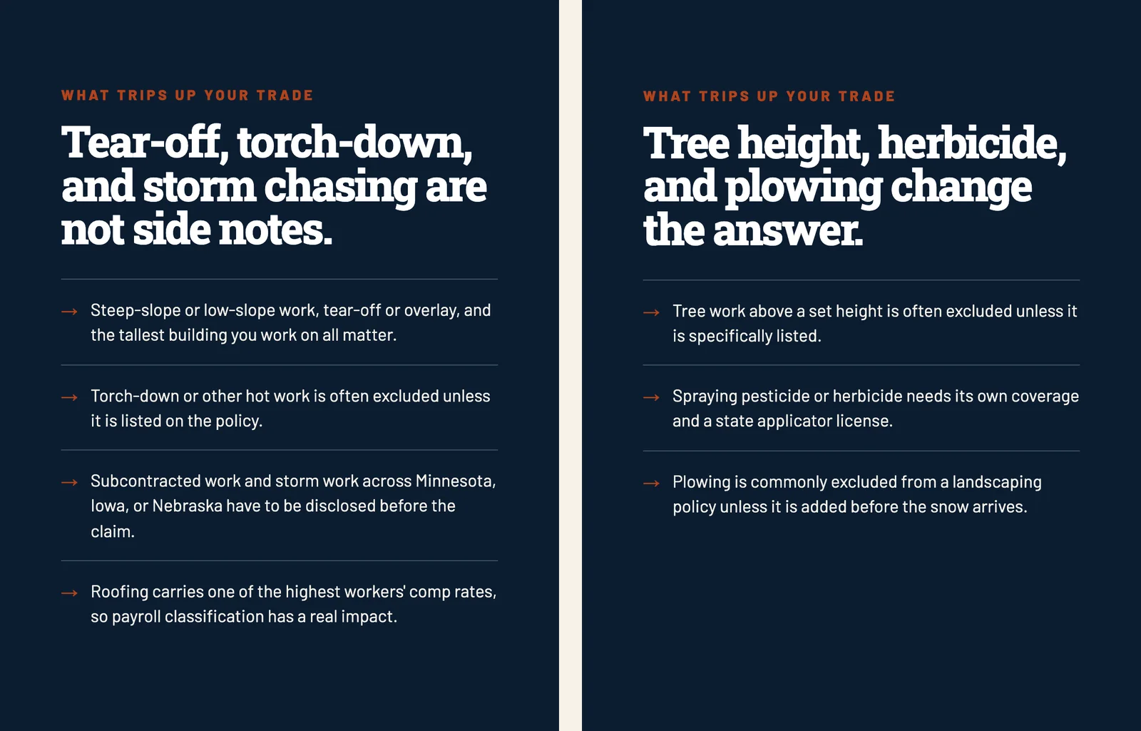 Two trade pages on Brunvald Insurance, built by Theo, each headed What trips up your trade: the roofers page lists tear-off, torch-down and storm work across state lines; the landscapers page lists tree work above a set height, herbicide spraying and plowing