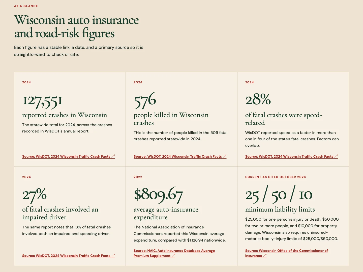 The six figures on Kettlehaus Insurance's Wisconsin auto insurance statistics page, each with its source, built by Theo
