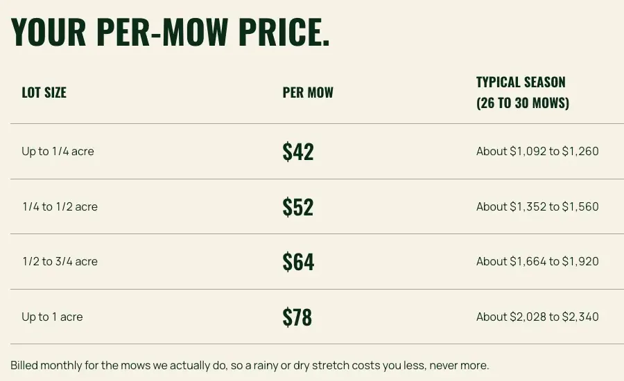 Brinkhorst Lawn Care per-mow price table, built by Theo: four lot sizes, the price per mow and a typical season of 26 to 30 mows for each