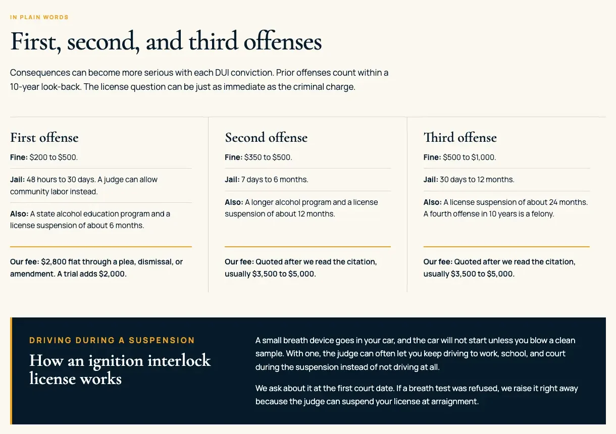 Kettleby Criminal Defense DUI page, built by Theo: first, second and third offenses side by side, each with its fine, jail range, license suspension and the firm's fee, then a box on how an ignition interlock license works