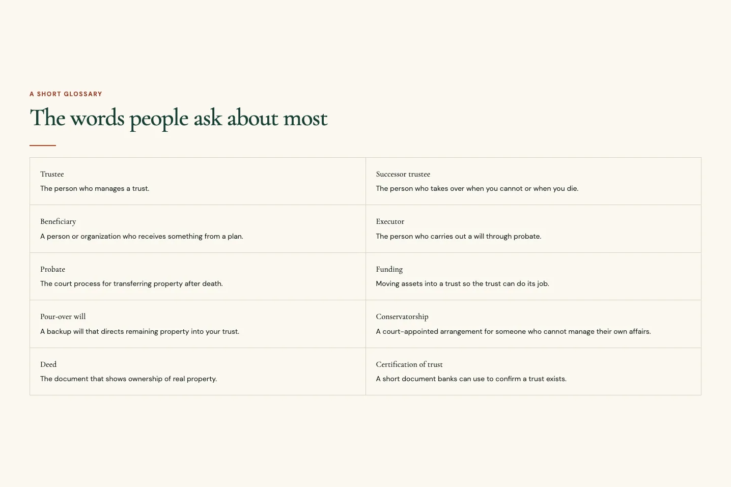 Wexcombe Estate Planning Start here page glossary, built by Theo: The words people ask about most, ten terms from Trustee to Certification of trust, each with a one-line meaning