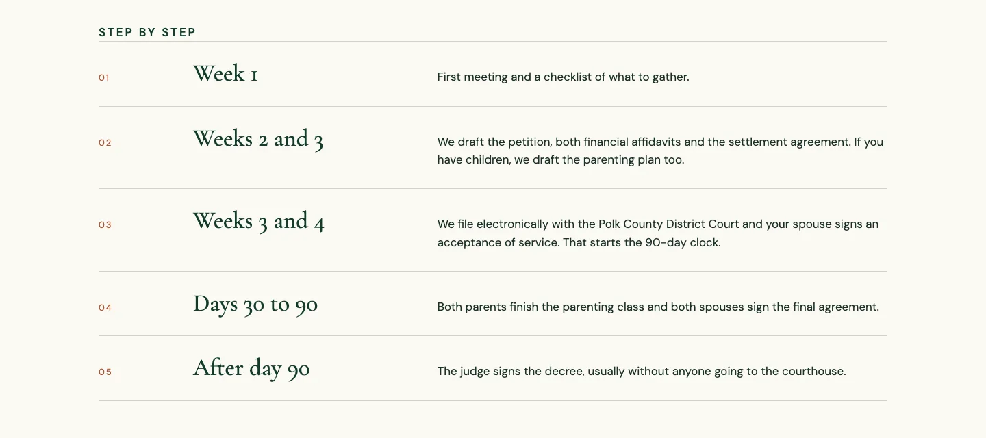 Ellingsrud Family Law's uncontested divorce timeline, built by Theo: five steps from Week 1 to After day 90, including filing with the Polk County District Court