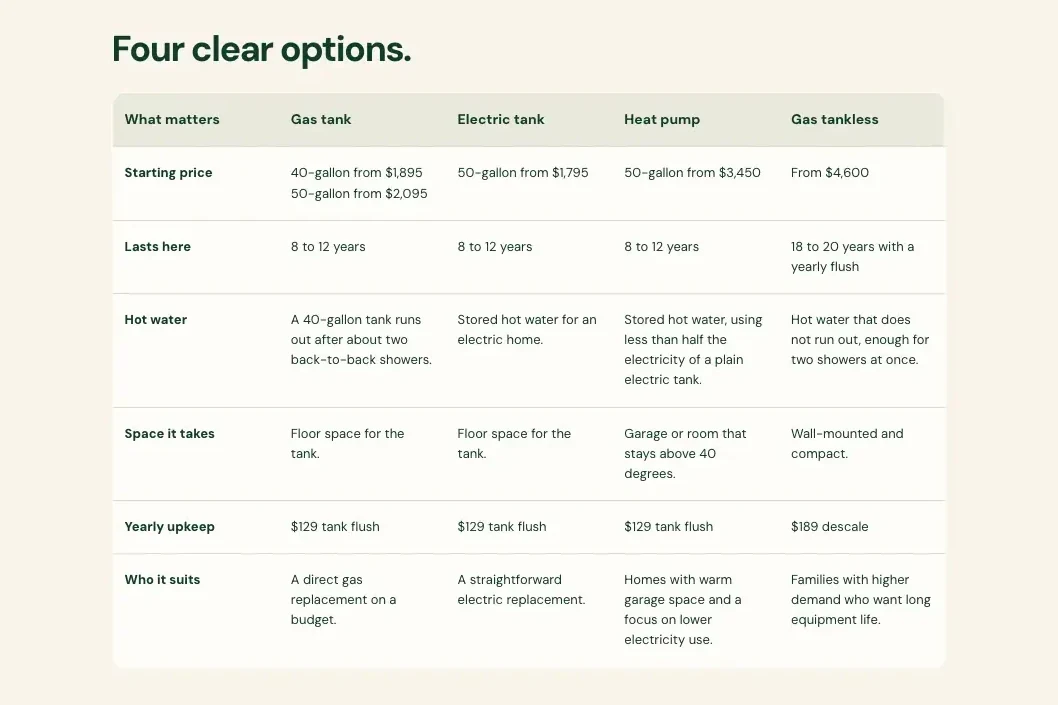 Hollisberg Water Heaters comparison table, built by Theo: gas tank from $1,895, electric tank from $1,795, heat pump from $3,450 and gas tankless from $4,600, with lifespan, yearly upkeep and who each one suits