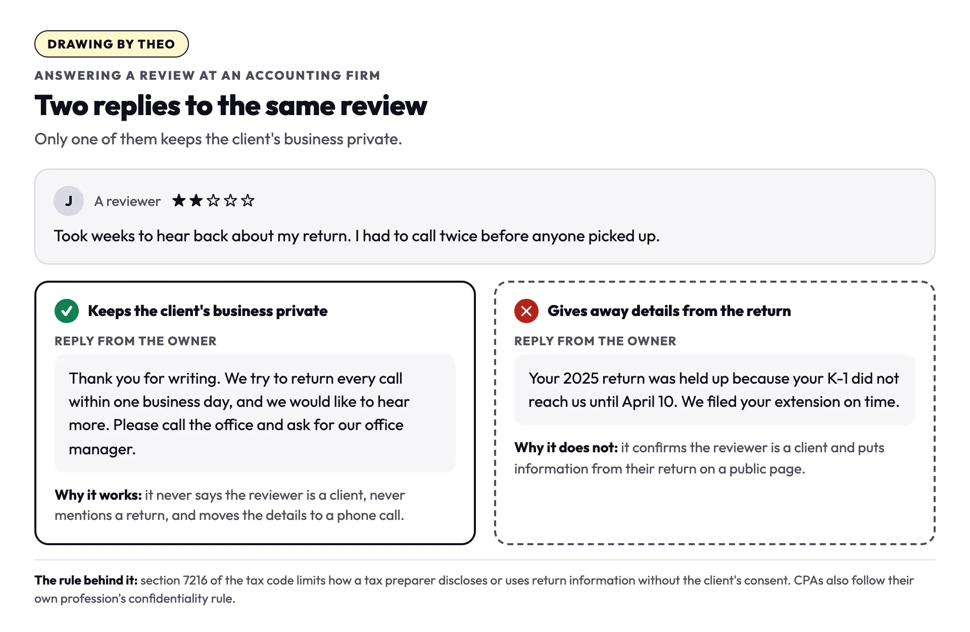 Drawing by Theo: a two-star review about slow callbacks, a reply that keeps the client's business private, and a reply that gives away details from the return