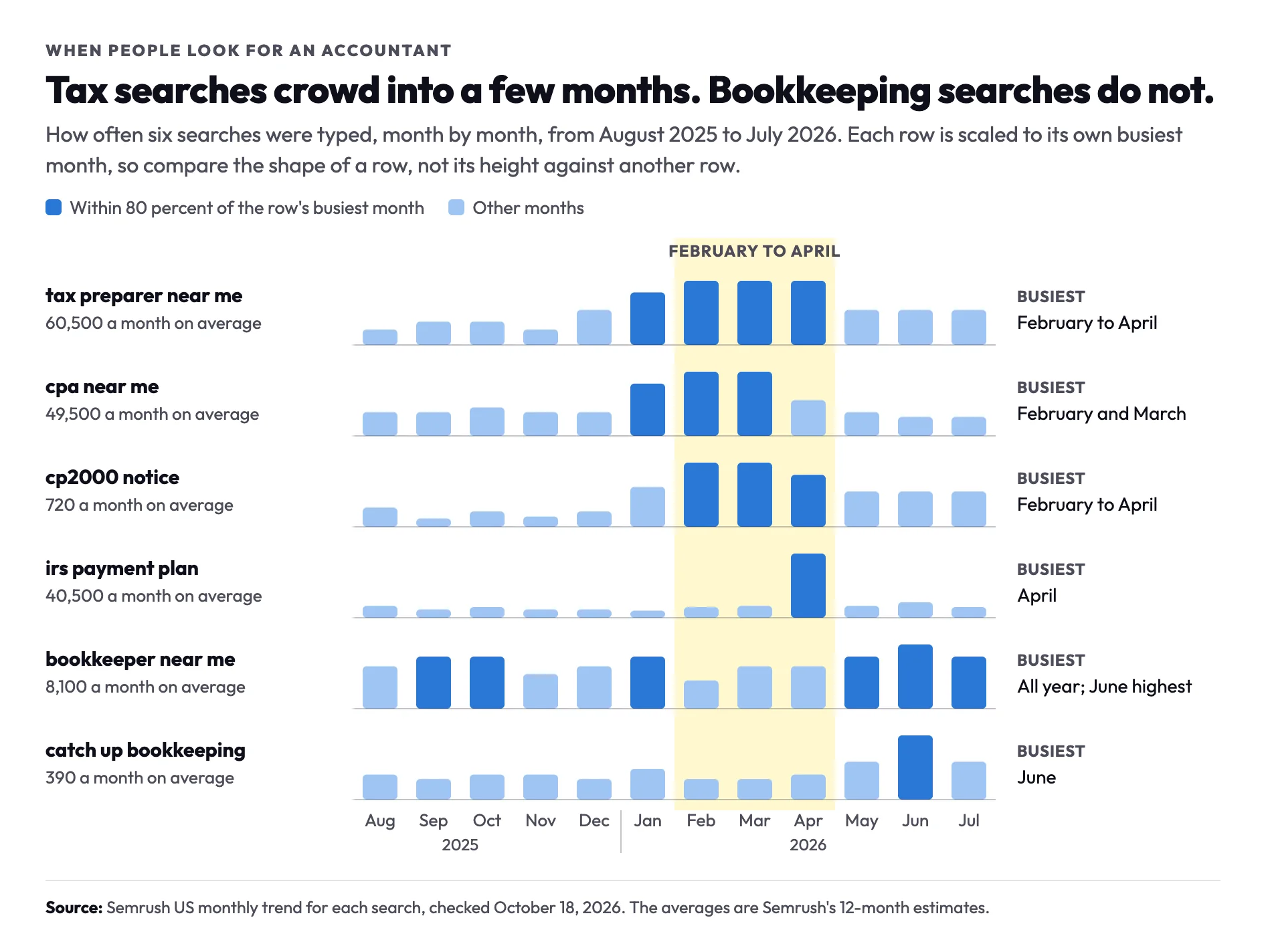 Month-by-month chart of six accounting searches from August 2025 to July 2026: tax preparer near me, cpa near me and cp2000 notice peak from February to April, irs payment plan peaks in April, and bookkeeper near me and catch up bookkeeping peak in June