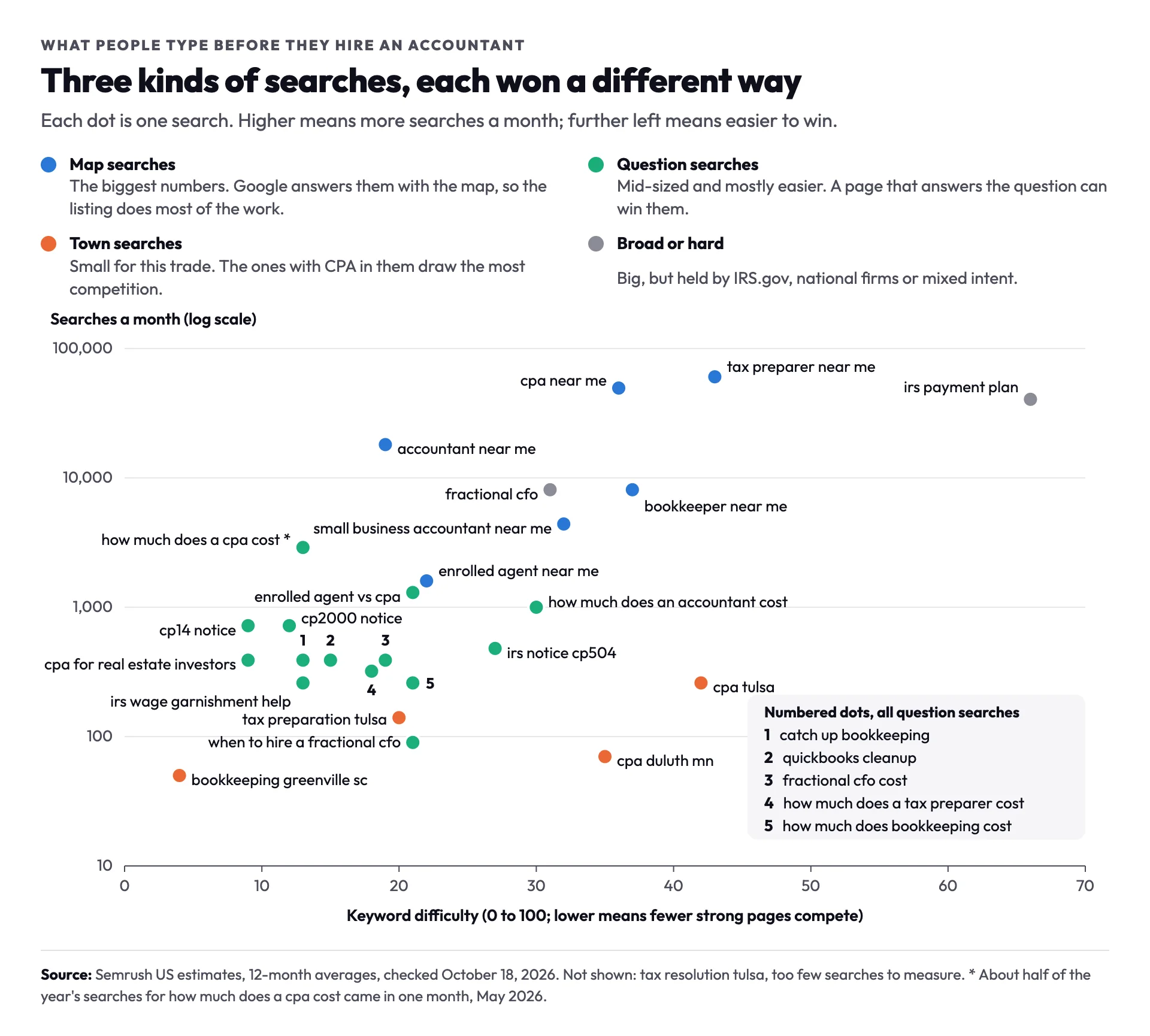 Chart of accounting searches by searches a month and keyword difficulty: map searches such as tax preparer near me at the top, question searches such as cp2000 notice in the middle at low difficulty, and town searches such as cpa tulsa at the bottom