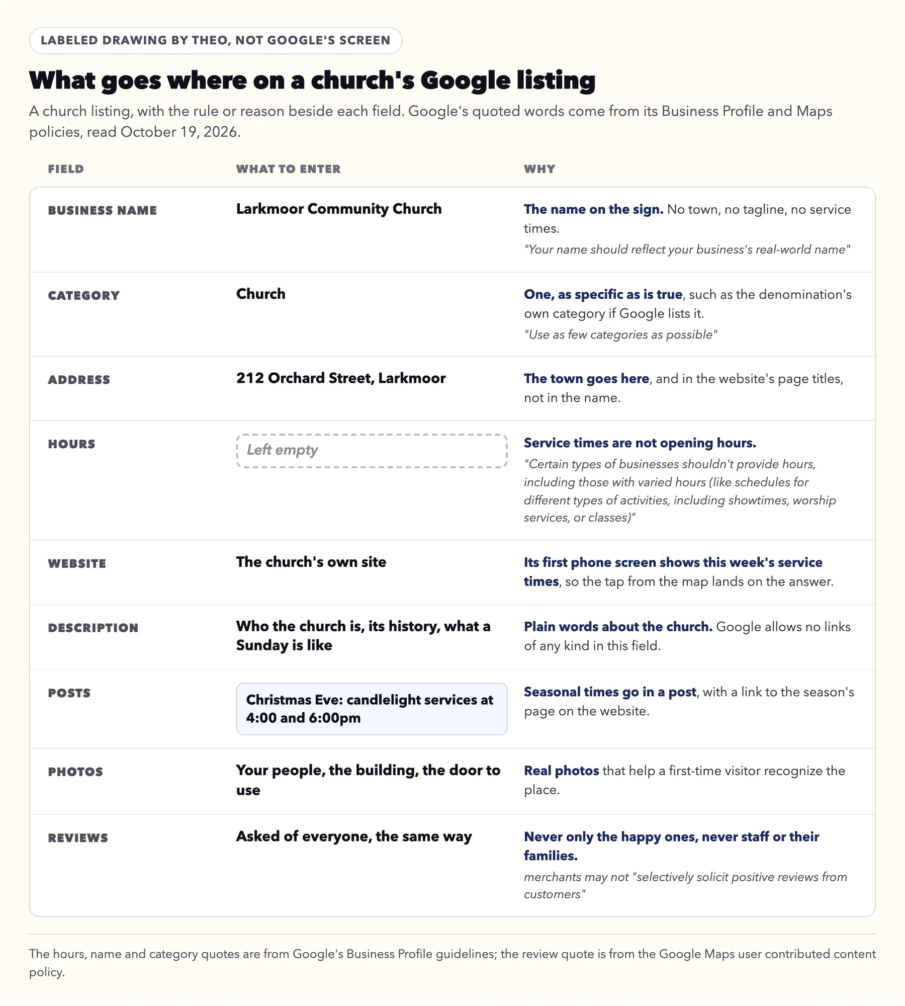 Labeled drawing by Theo: a church's Google listing, field by field, with the name on the sign, one category, the town in the address, hours left empty, seasonal times in a post and reviews asked of everyone