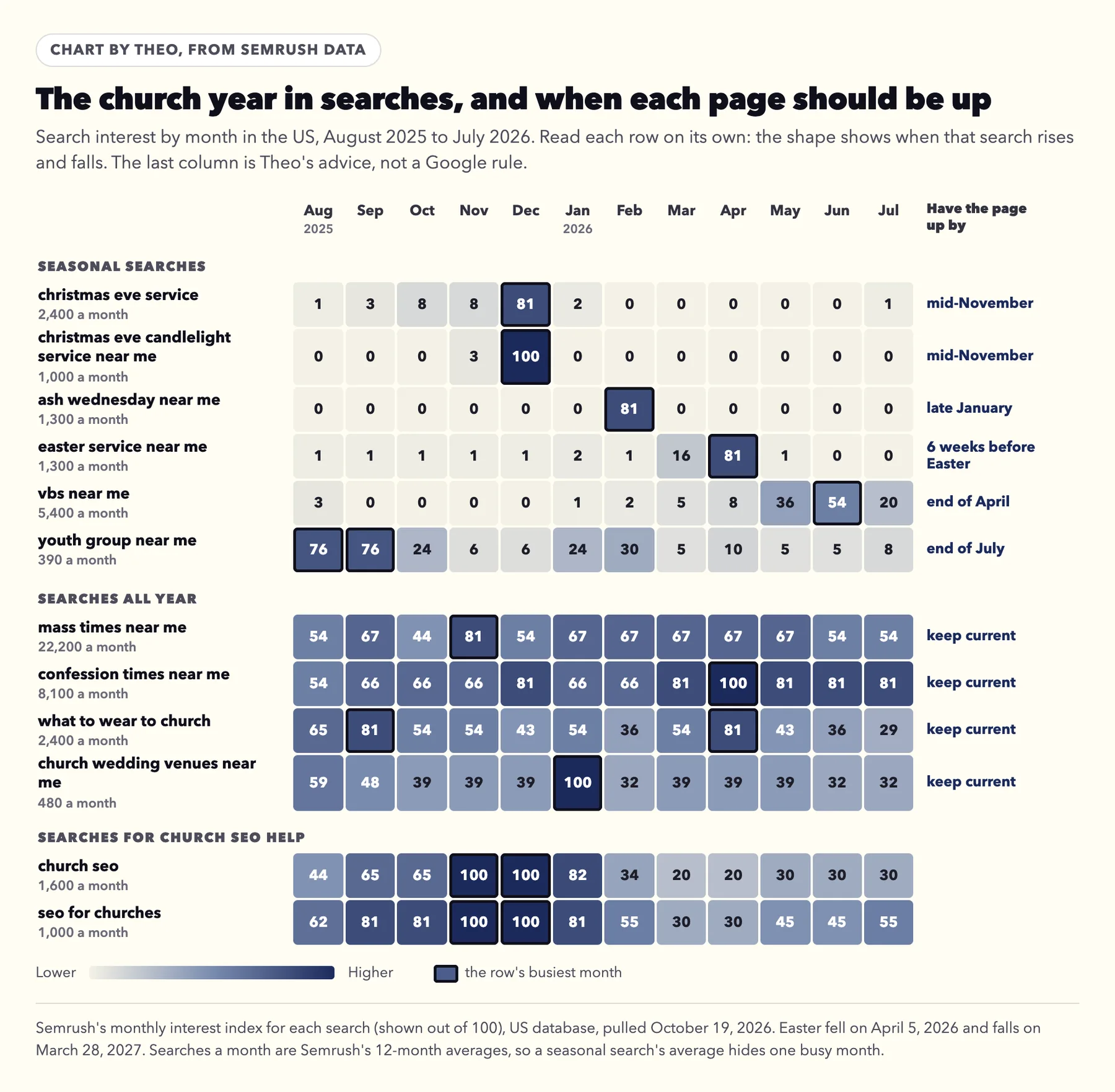 Chart by Theo from Semrush data: monthly search interest from August 2025 to July 2026 for Christmas Eve, Ash Wednesday, Easter, VBS, youth group, Mass times, confession times, what to wear, wedding venues and church SEO searches, with when each page should be up