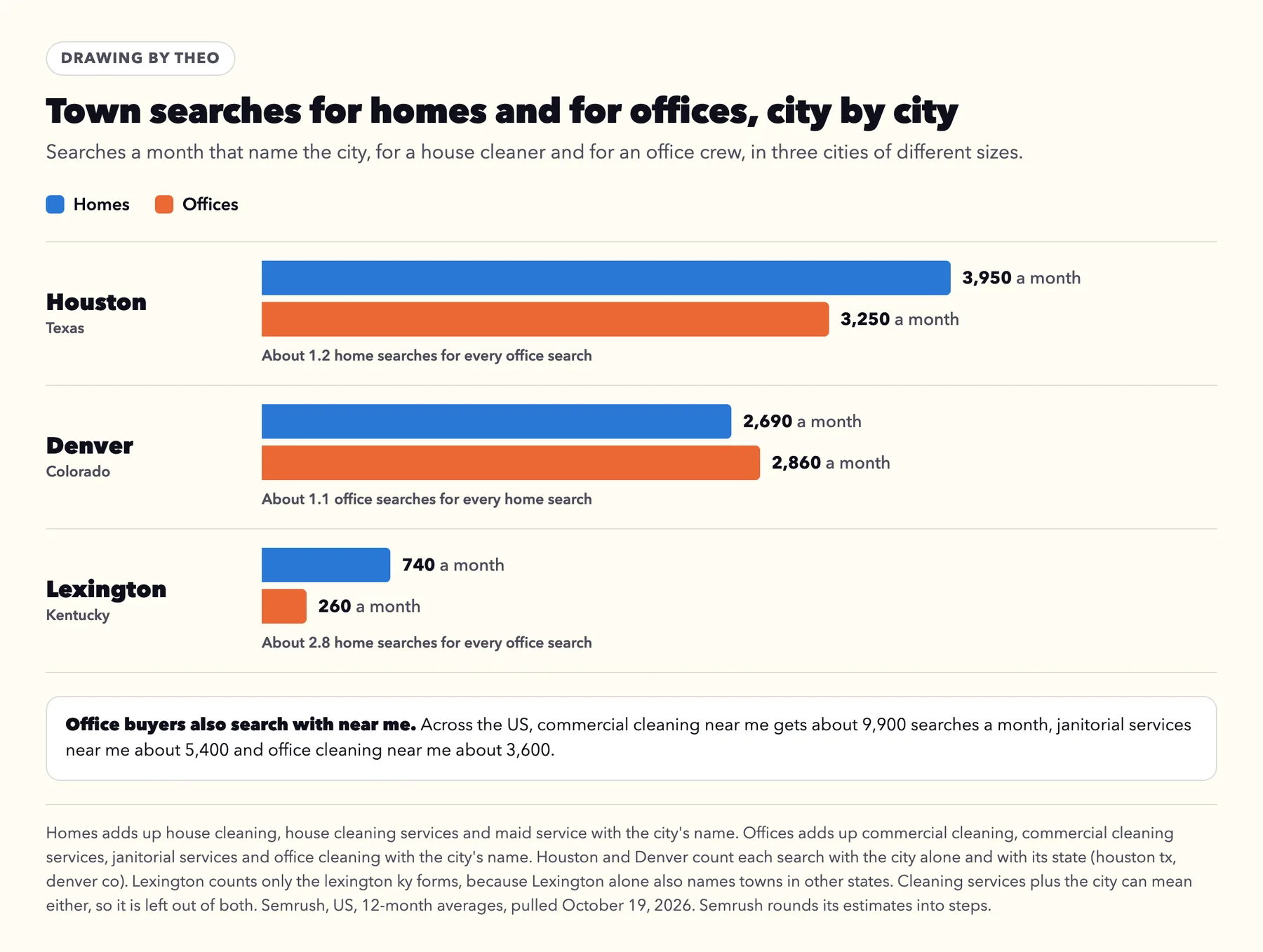 Bar chart drawn by Theo: searches a month naming the city for homes and for offices. Houston 3,950 and 3,250, Denver 2,690 and 2,860, Lexington 740 and 260