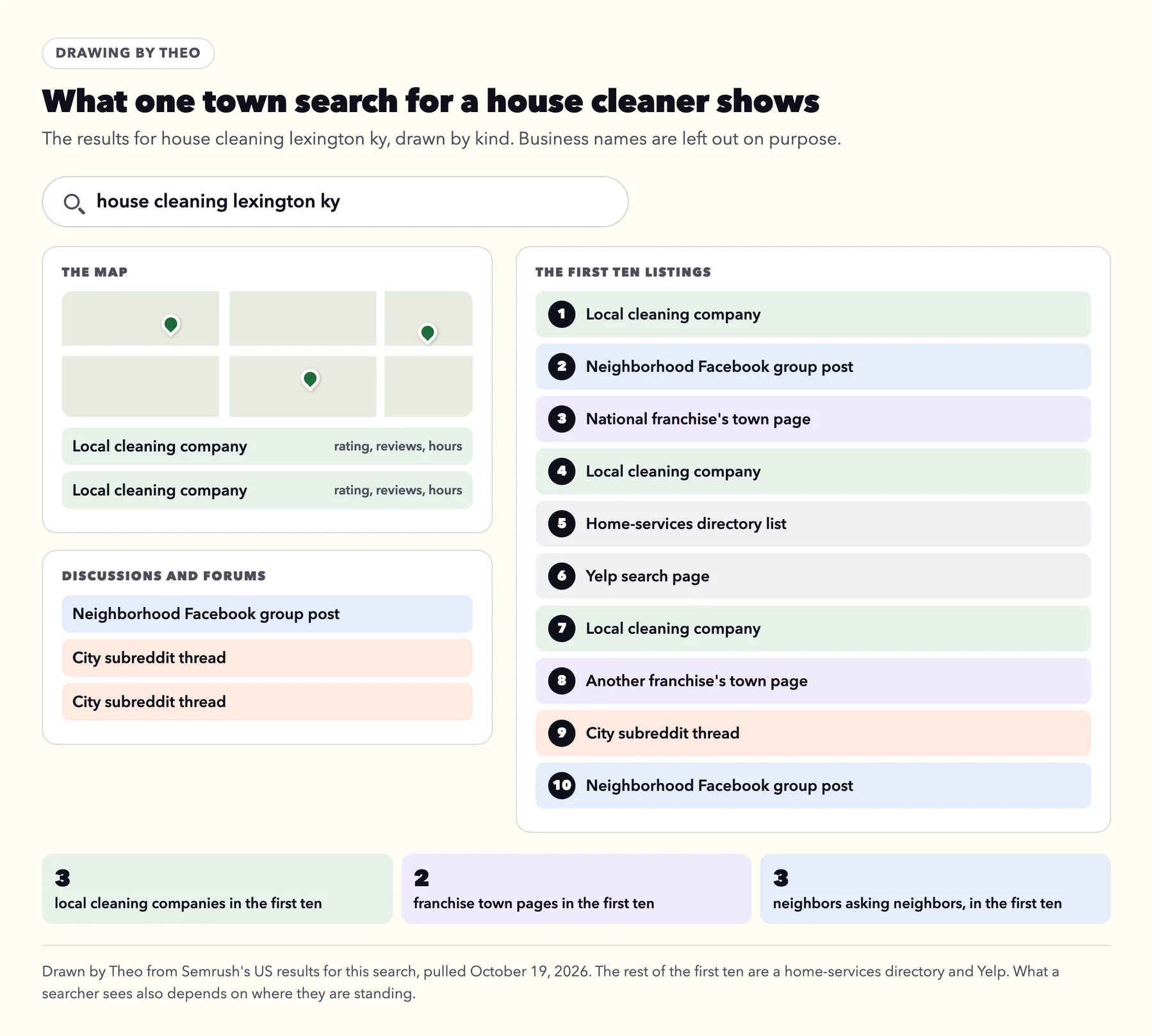 Drawing by Theo of the October 19, 2026 results for house cleaning lexington ky: a map with two local cleaning companies, a discussions block with a Facebook group post and two Reddit threads, and the first ten listings labeled by kind