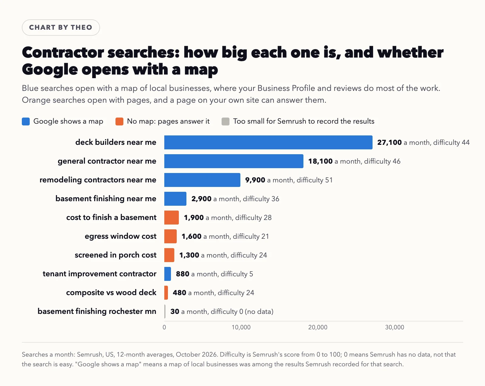 Bar chart of ten contractor searches by searches a month, colored by whether Google shows a map: the near-me searches are typed most and show a map, the cost and comparison searches are smaller with no map