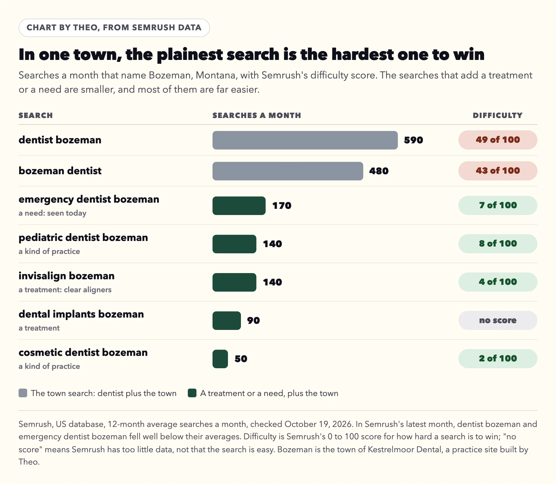 Chart by Theo: seven Bozeman dental searches from Semrush. "dentist bozeman" gets 590 searches a month at difficulty 49 and "bozeman dentist" 480 at 43, while "emergency dentist bozeman" gets 170 at 7, "pediatric dentist bozeman" 140 at 8, "invisalign bozeman" 140 at 4, "dental implants bozeman" 90 with no difficulty score and "cosmetic dentist bozeman" 50 at 2