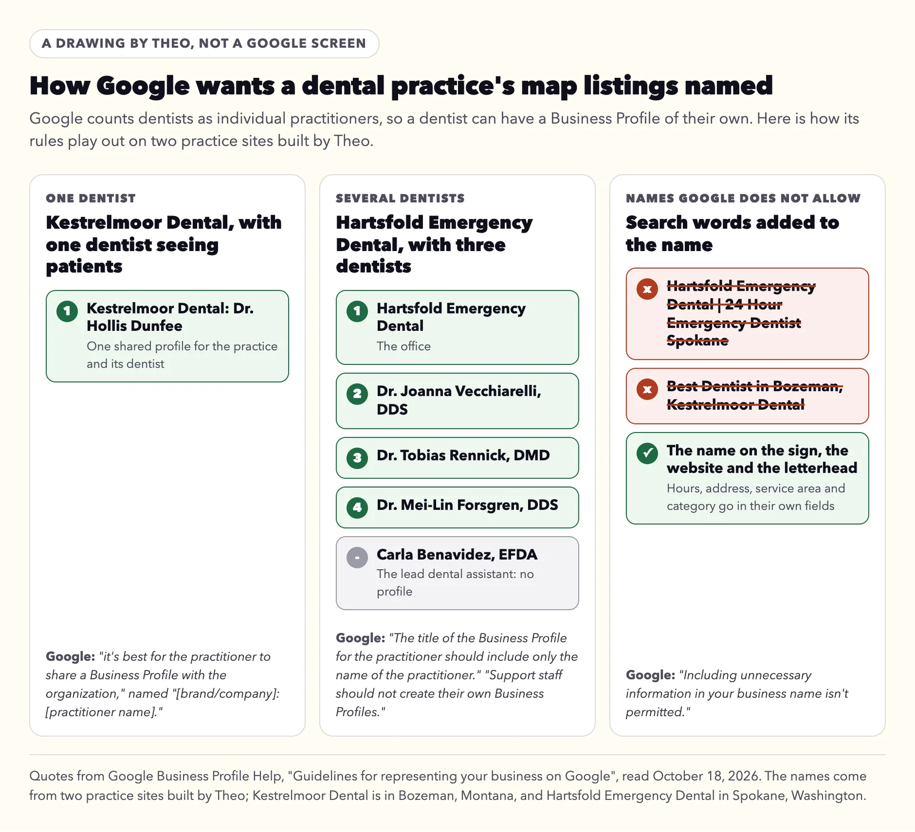 A drawing by Theo of Google's naming rules for dental listings: one shared profile for a one-dentist practice, one for the office plus one per dentist at a three-dentist practice, no profile for support staff, and names with added search words crossed out