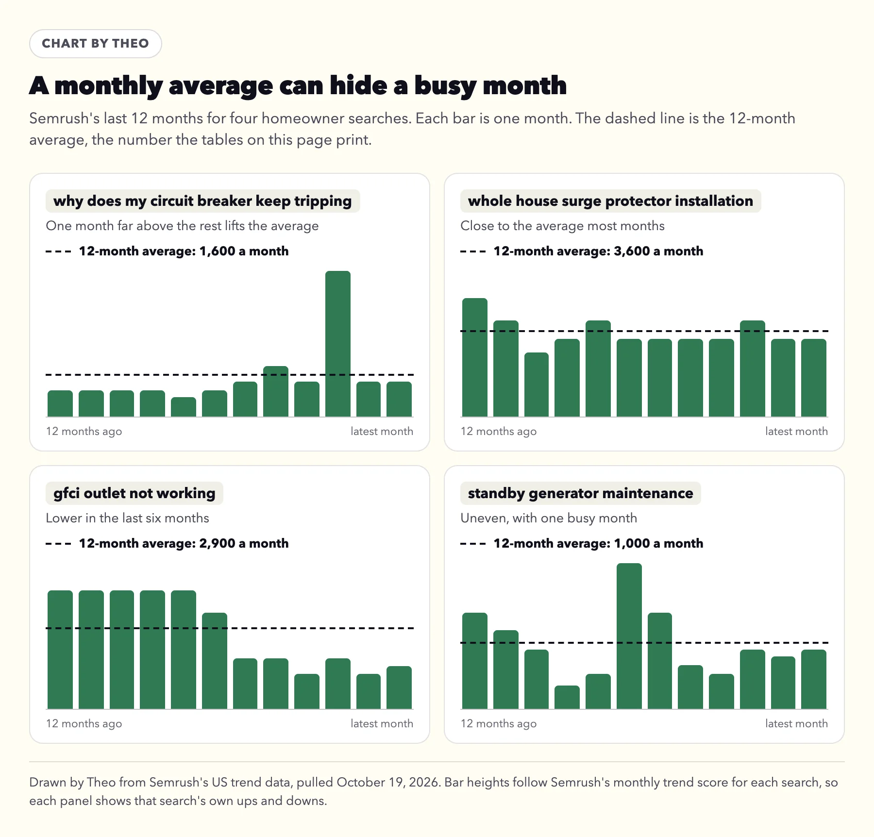Chart by Theo: Semrush's last 12 months for four searches, why does my circuit breaker keep tripping with one month far above the rest, whole house surge protector installation close to its average, gfci outlet not working lower in the last six months, and standby generator maintenance uneven