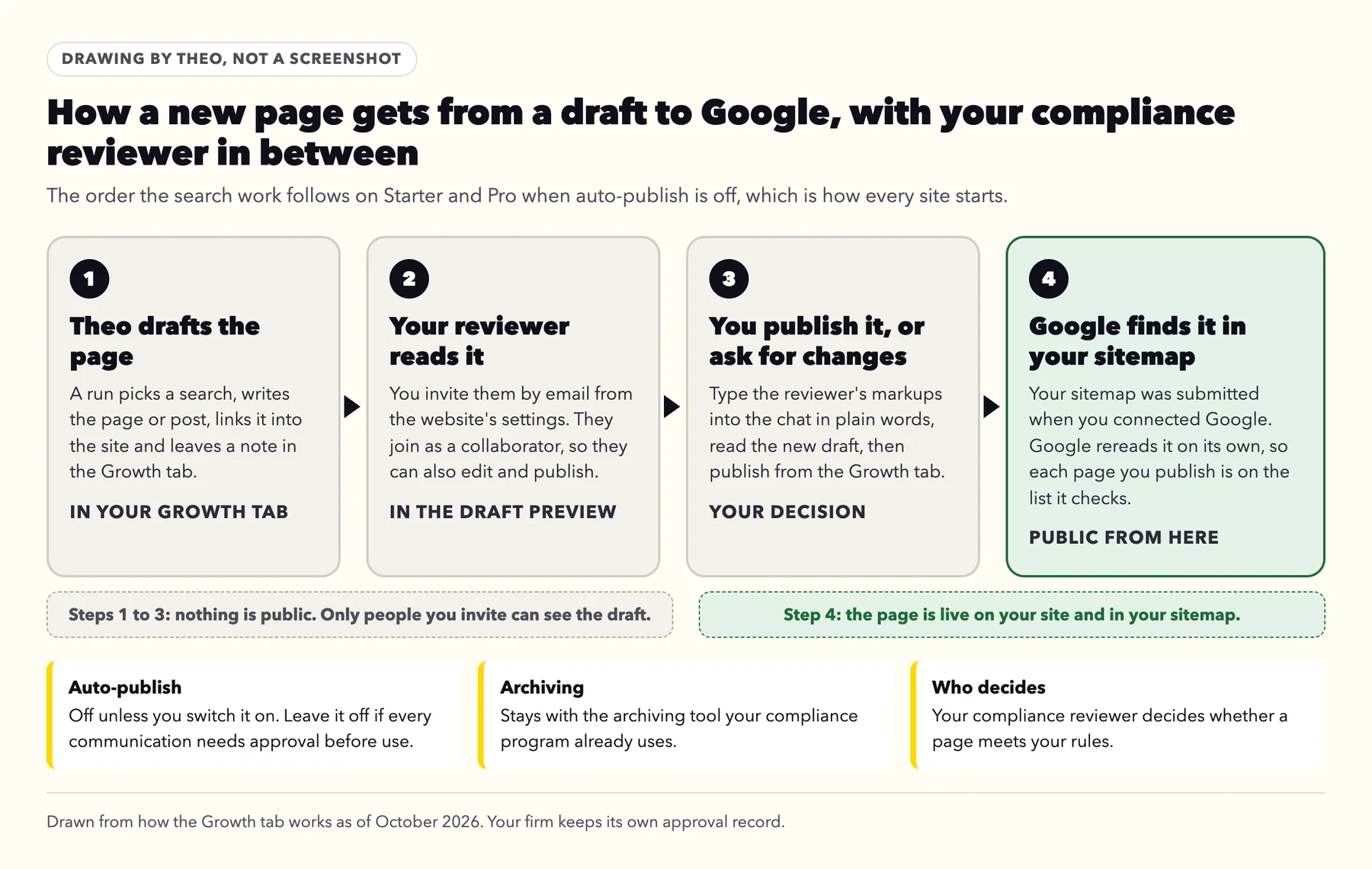 Drawing of the four steps from a Theo draft to Google: Theo drafts the page, your reviewer reads it, you publish it or ask for changes, and the page joins your sitemap, which Google rereads on its own