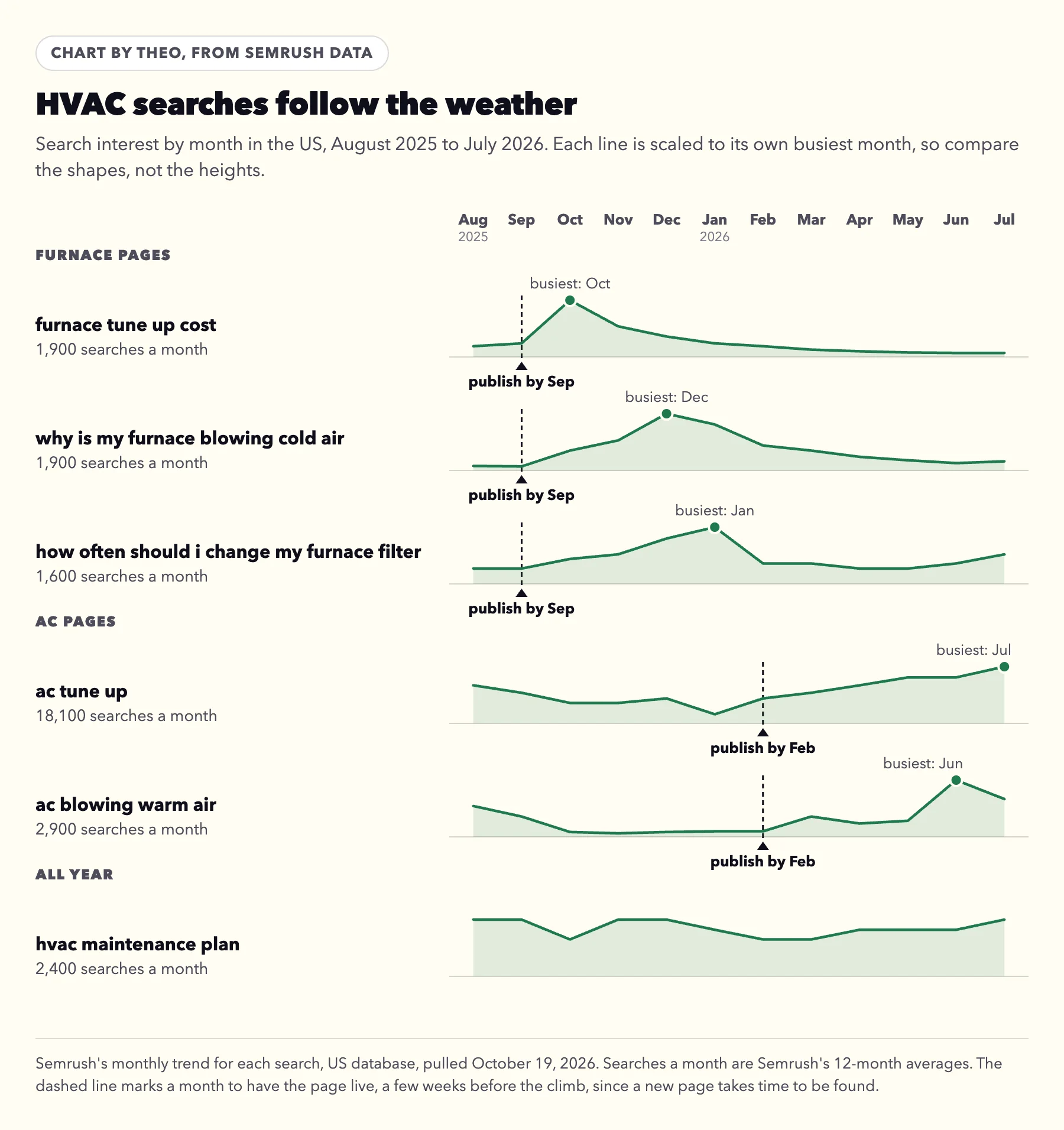 Chart of six HVAC searches by month from August 2025 to July 2026: furnace tune up cost peaks in October, why is my furnace blowing cold air in December, the furnace filter question in January, ac blowing warm air in June, ac tune up in July, and hvac maintenance plan never falls more than about a third below its busiest month, with a publish-by marker in September for the furnace searches and February for the AC searches