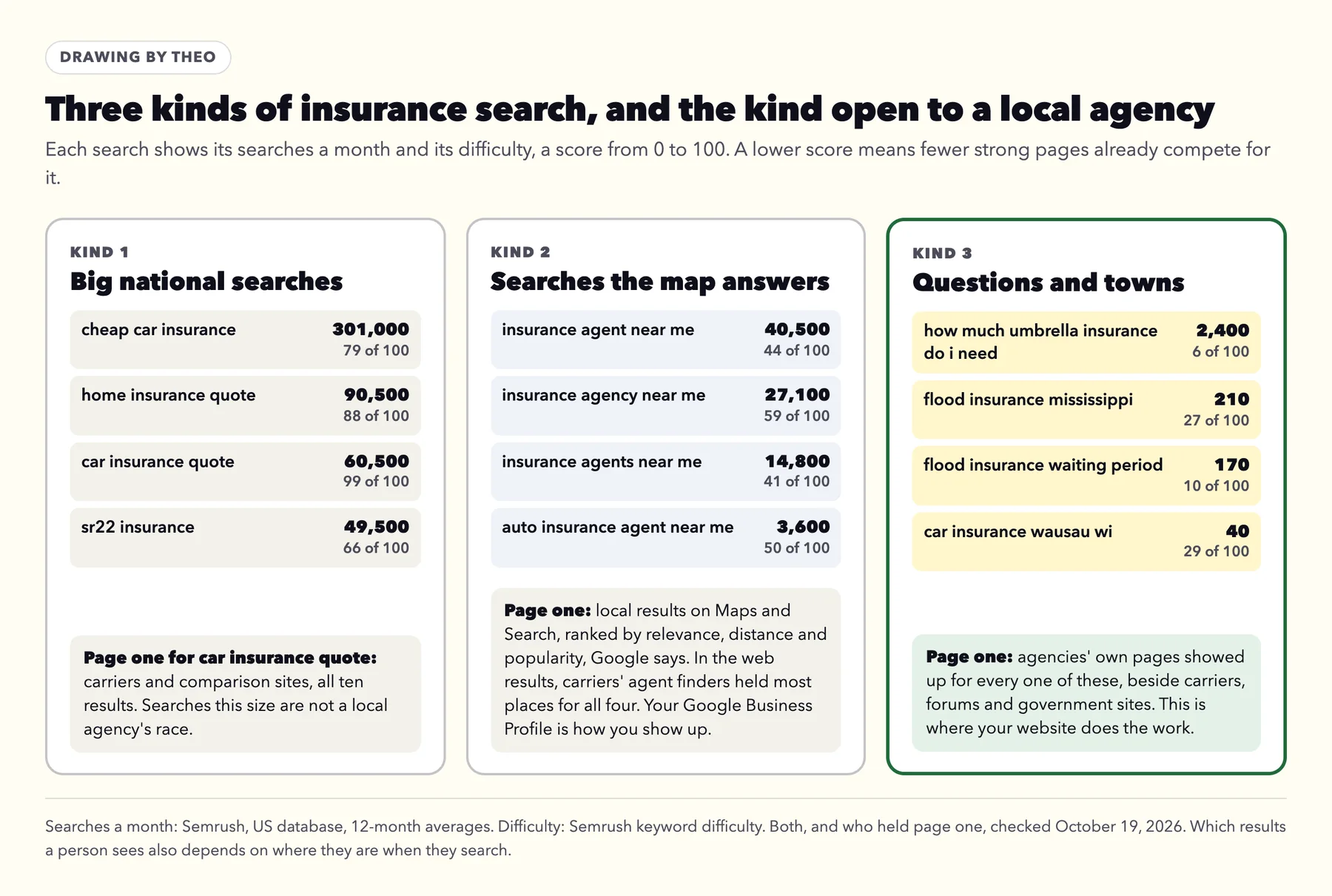 Drawing by Theo of three kinds of insurance search: big national searches such as cheap car insurance, near me searches answered on the map, and coverage questions and town searches where agencies' own pages appear