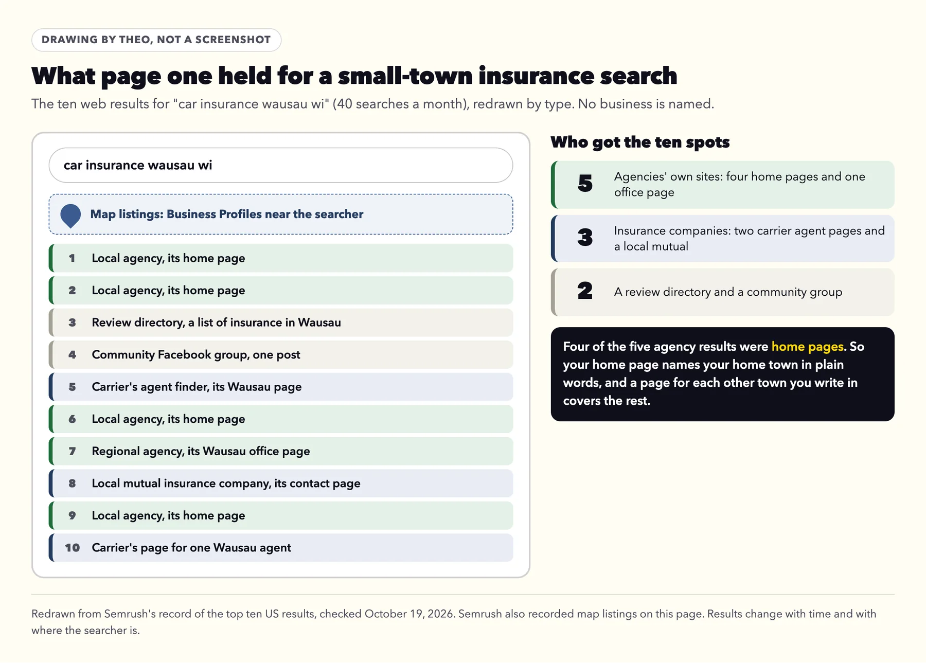 Drawing by Theo of the ten web results for car insurance wausau wi: four local agency home pages, a regional agency's office page, two carrier agent pages, a local mutual insurer, a review directory and a community group