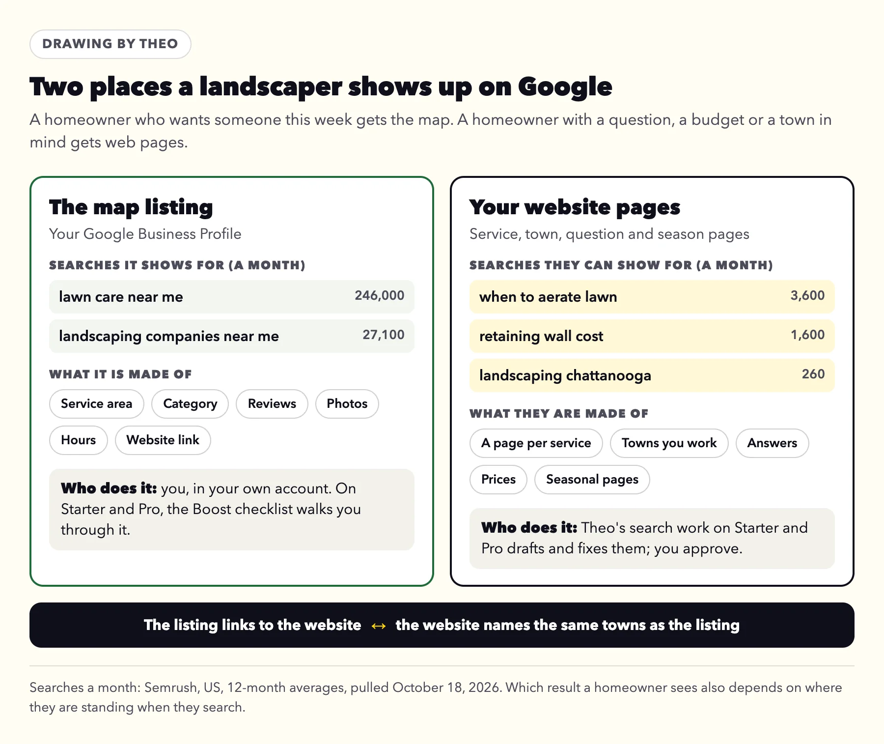 Drawing of the two places a landscaper shows up on Google: the map listing for near me searches, and website pages for questions, costs and town searches