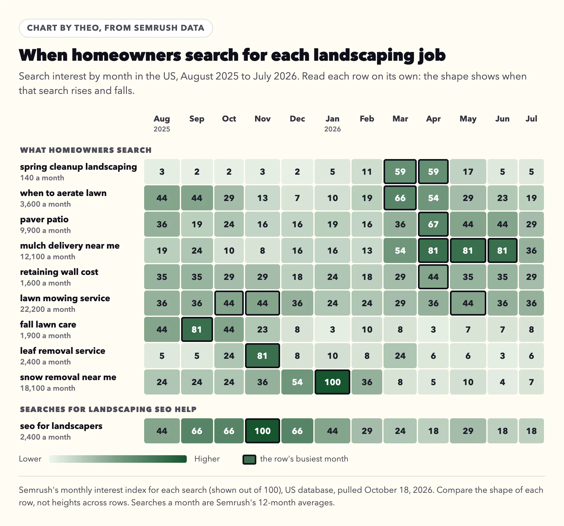 Heatmap of US search interest by month, August 2025 to July 2026, for nine landscaping searches and for seo for landscapers, with each row's busiest month outlined