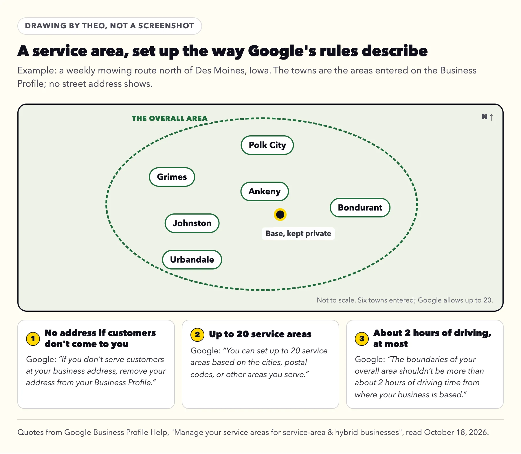 Drawing of a service area for a mowing route north of Des Moines: six towns inside an overall area, the base kept private, beside Google's three service-area rules