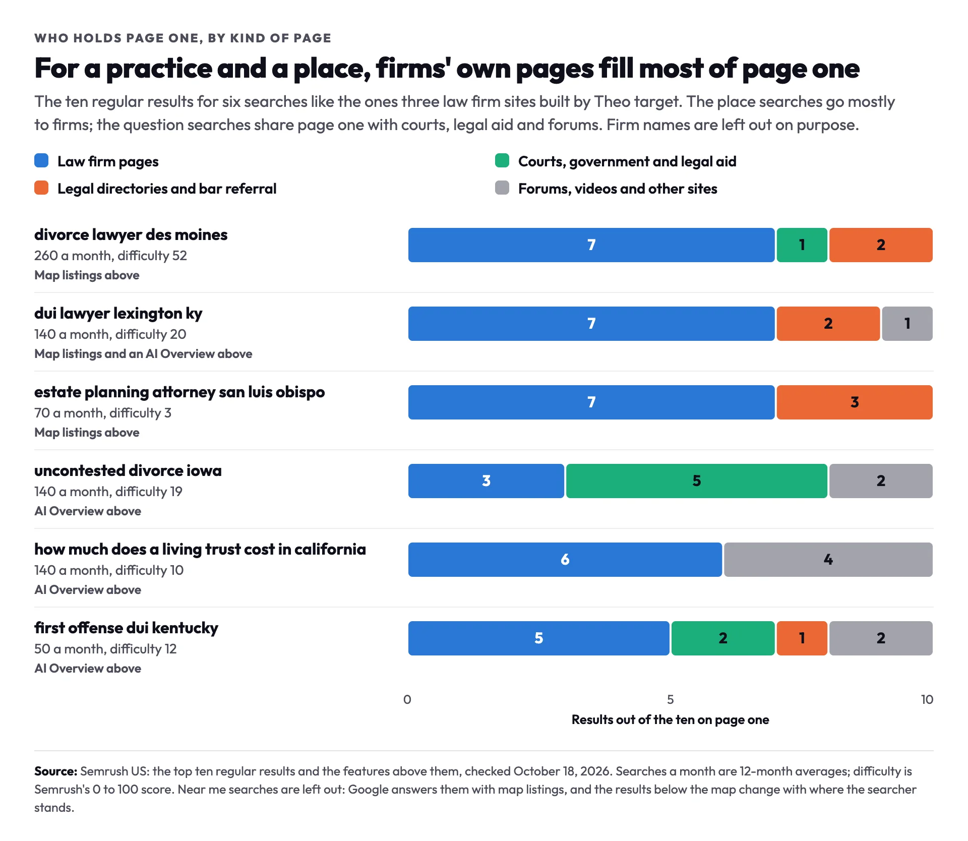 Chart of page one for six law searches by kind of page: for divorce lawyer des moines, dui lawyer lexington ky and estate planning attorney san luis obispo, 7 of 10 results are law firm pages; question searches share page one with courts, legal aid and forums