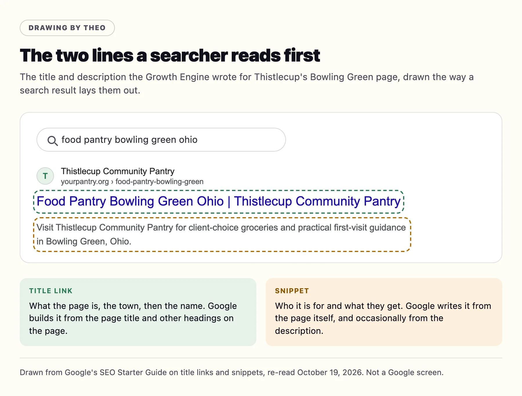 Drawing by Theo of a search result for food pantry bowling green ohio: the title Food Pantry Bowling Green Ohio | Thistlecup Community Pantry above the description, with the title link and the snippet each outlined and labeled