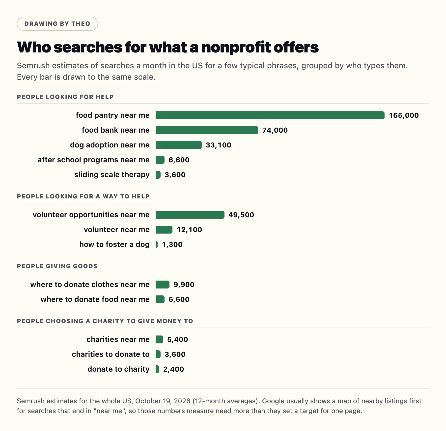 Bar chart drawn by Theo of Semrush estimates of US searches a month: food pantry near me 165,000, food bank near me 74,000, volunteer opportunities near me 49,500, dog adoption near me 33,100, volunteer near me 12,100, where to donate clothes near me 9,900, after school programs near me 6,600, where to donate food near me 6,600, charities near me 5,400, sliding scale therapy 3,600, charities to donate to 3,600, donate to charity 2,400 and how to foster a dog 1,300