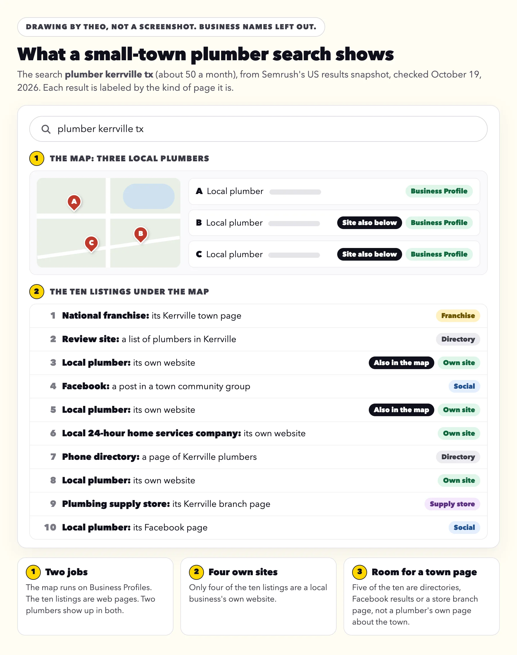 A labeled drawing of the results for plumber kerrville tx: a map with three local plumbers, then ten listings marked by kind, from a national franchise's town page and two directories to four local businesses' own websites, two Facebook results and a supply store's branch page