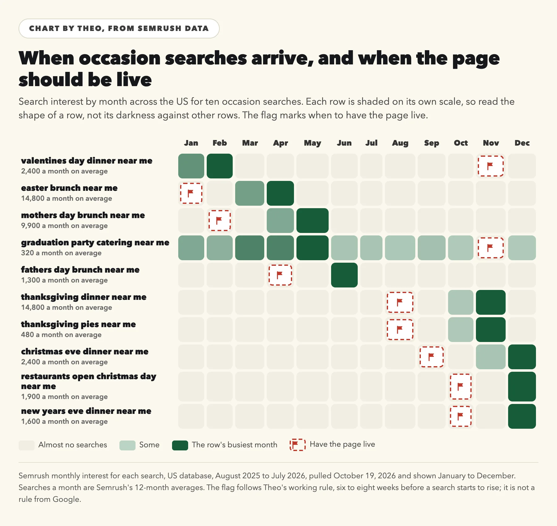 A chart of ten occasion searches by month from January to December, each row shaded where its searches come, with a flag six to eight weeks earlier marking when to have the page live