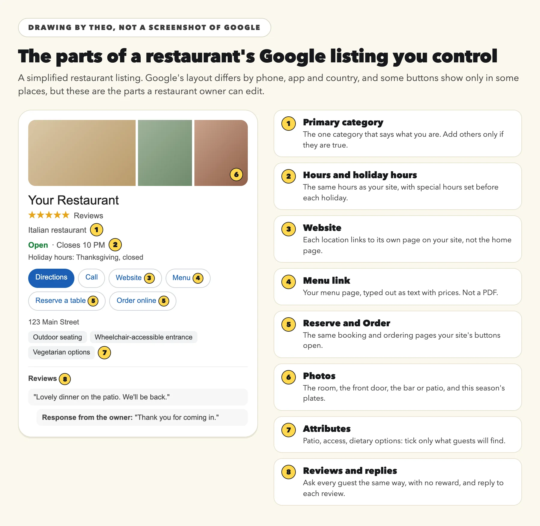 A labeled drawing of a restaurant's Google listing with eight numbered parts: primary category, hours and holiday hours, website, menu link, Reserve and Order buttons, photos, attributes, and reviews with an owner's reply