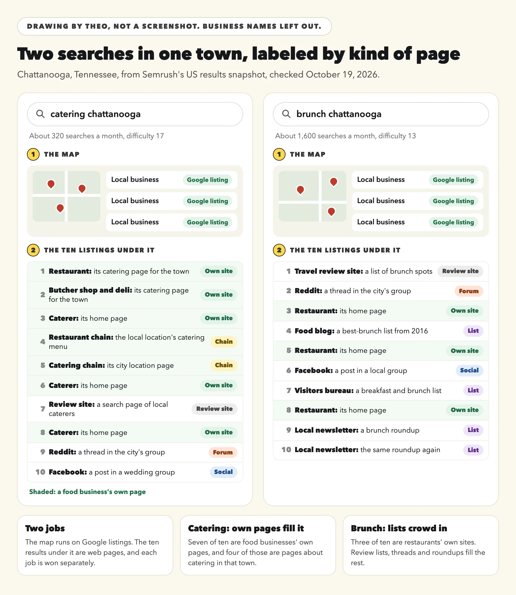 A labeled drawing of two Chattanooga searches: for catering chattanooga, a map of local places and ten listings, seven of them food businesses' own pages; for brunch chattanooga, a map and ten listings, three of them restaurants' own sites and the rest lists, a forum thread and a Facebook post