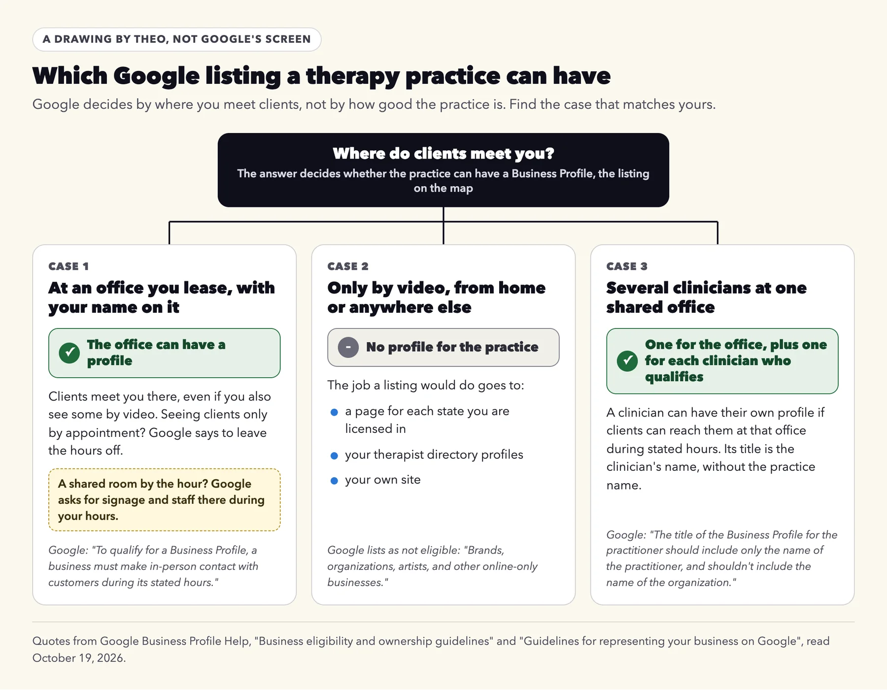 Drawing of three cases: a practice at an office it leases, with its name on it, can have a Business Profile, and one that sees clients only by appointment leaves the hours off, with a note that a shared room rented by the hour needs signage and staff there during its hours; a video-only practice cannot and relies on state pages, directory profiles and its own site; a group has one profile for the office and one for each qualifying clinician, titled with the clinician's name without the practice name
