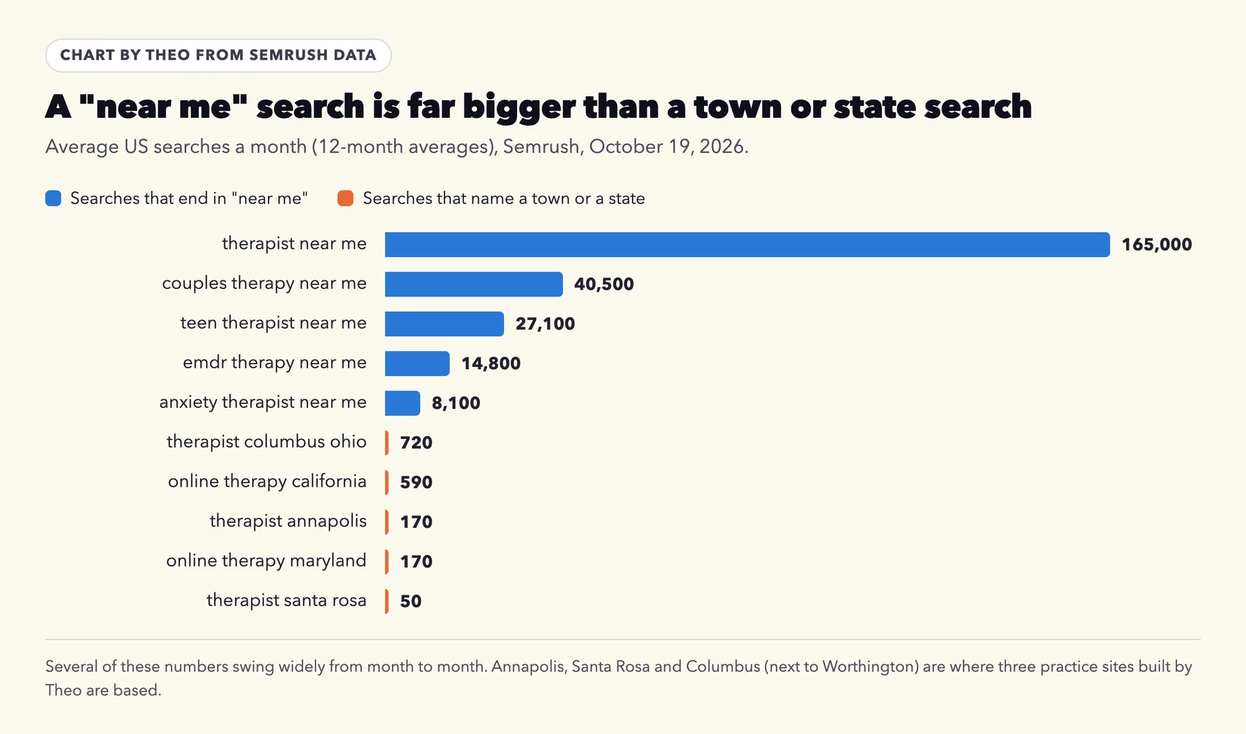 Bar chart of average US searches a month: therapist near me 165,000, couples therapy near me 40,500, teen therapist near me 27,100, emdr therapy near me 14,800, anxiety therapist near me 8,100, against therapist columbus ohio 720, online therapy california 590, therapist annapolis 170, online therapy maryland 170 and therapist santa rosa 50