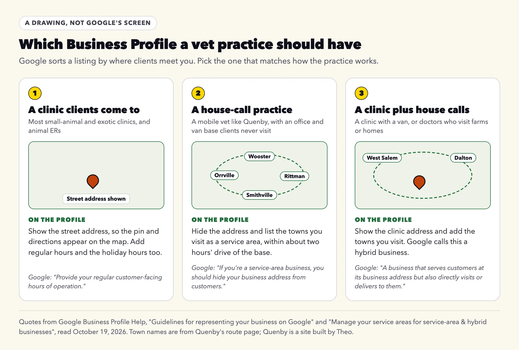 A drawing of three kinds of vet Business Profile: a clinic showing its address, a house-call practice listing its towns, and a clinic that also makes house calls